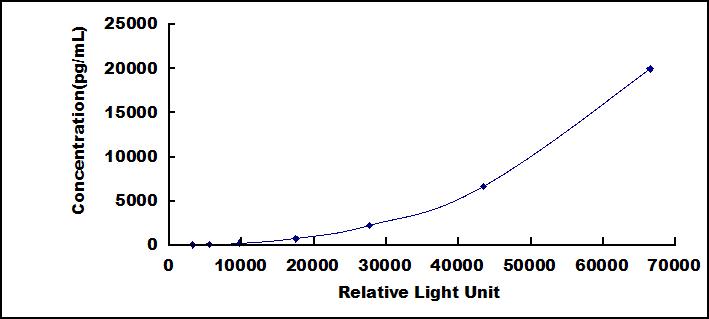 CLIA Kit for Cat Eye Syndrome Chromosome Region, Candidate 1 (CECR1)