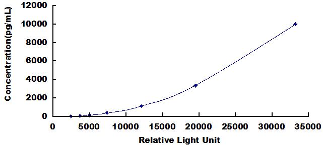 CLIA Kit for Ras Related C3 Botulinum Toxin Substrate 1 (Rac1)