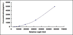 CLIA Kit for Chemokine Like Factor Superfamily 6 (CKLFSF6)