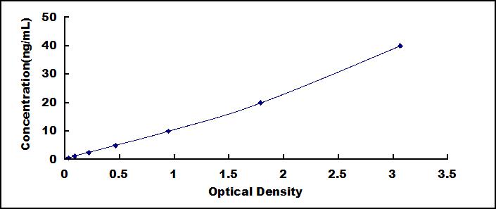 ELISA Kit for Angiopoietin 1 (ANGPT1)