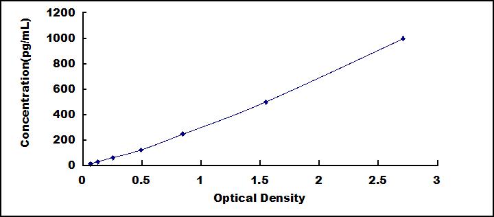 ELISA Kit for Angiopoietin 1 (ANGPT1)