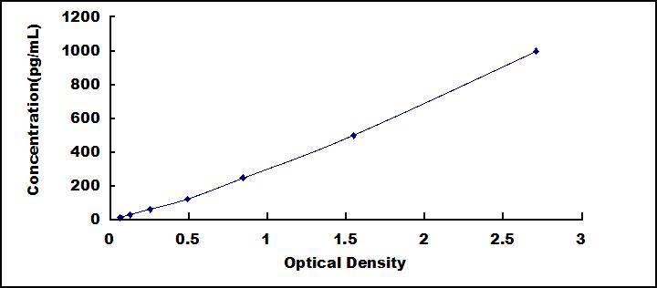 ELISA Kit for Angiopoietin 1 (ANGPT1)