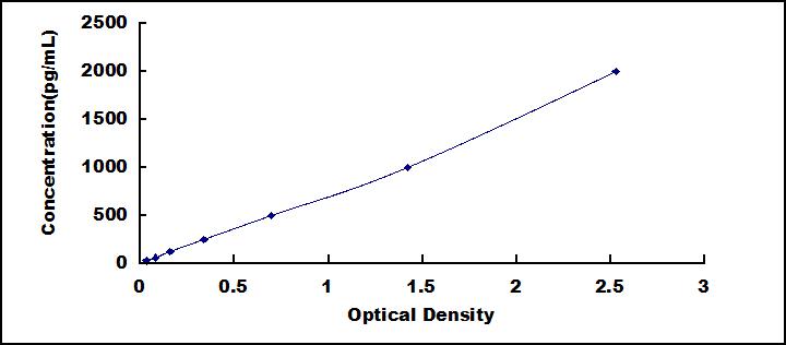 ELISA Kit for Angiopoietin 1 (ANGPT1)