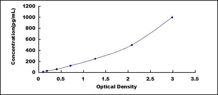 ELISA Kit for Angiopoietin 2 (ANGPT2)