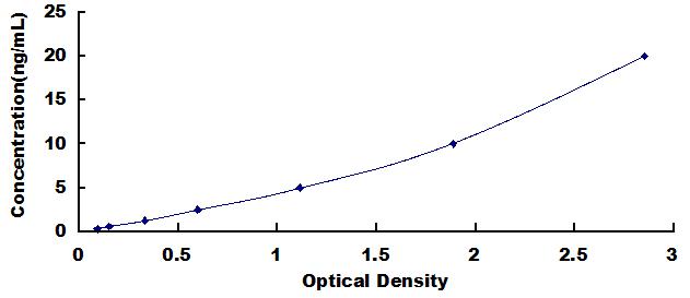 ELISA Kit for Angiopoietin 2 (ANGPT2)