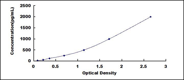 ELISA Kit for Connective Tissue Growth Factor (CTGF)