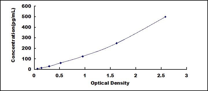 ELISA Kit for Connective Tissue Growth Factor (CTGF)