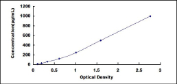 ELISA Kit for Bone Morphogenetic Protein 2 (BMP2)