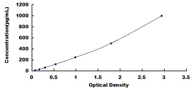 ELISA Kit for Bone Morphogenetic Protein 2 (BMP2)