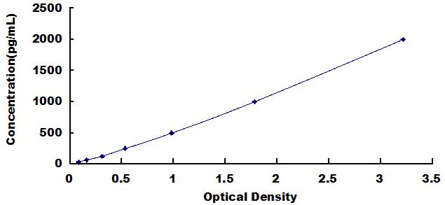 ELISA Kit for Bone Morphogenetic Protein 2 (BMP2)