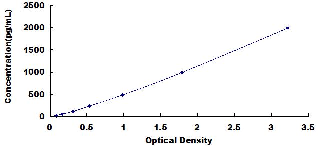 ELISA Kit for Bone Morphogenetic Protein 2 (BMP2)