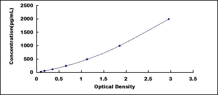 ELISA Kit for Bone Morphogenetic Protein 4 (BMP4)