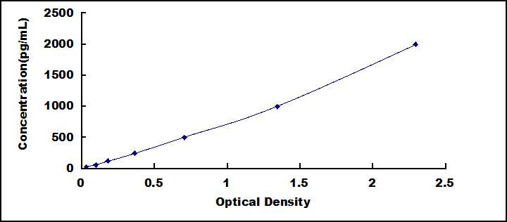 ELISA Kit for Bone Morphogenetic Protein 4 (BMP4)