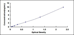 ELISA Kit for Interleukin 8 Receptor Alpha (IL8Ra)