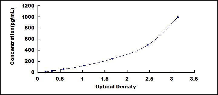 ELISA Kit for Ciliary Neurotrophic Factor (CNTF)