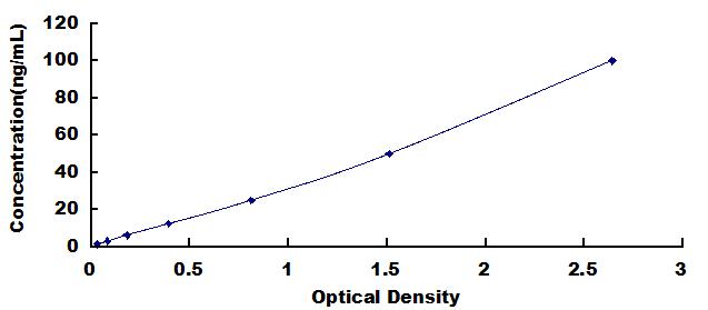 ELISA Kit for Endothelial protein C receptor (EPCR)