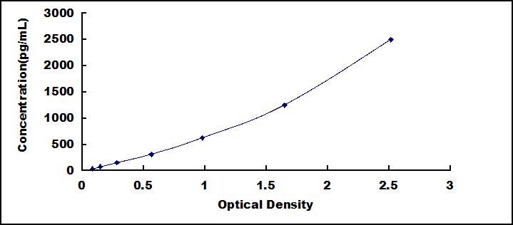 ELISA Kit for Factor Related Apoptosis (FAS)