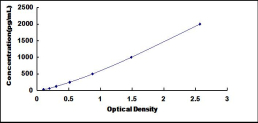 ELISA Kit for Factor Related Apoptosis (FAS)