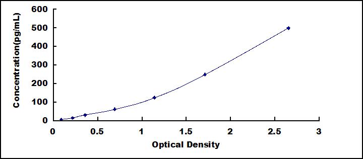 ELISA Kit for Interferon Alpha (IFNa)