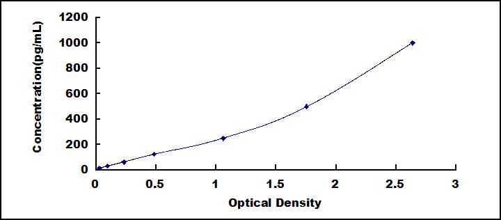 ELISA Kit for Interferon Alpha (IFNa)