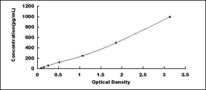 ELISA Kit for Interferon Alpha (IFNa)