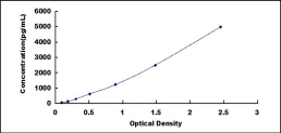 ELISA Kit for Fibroblast Growth Factor 9 (FGF9)