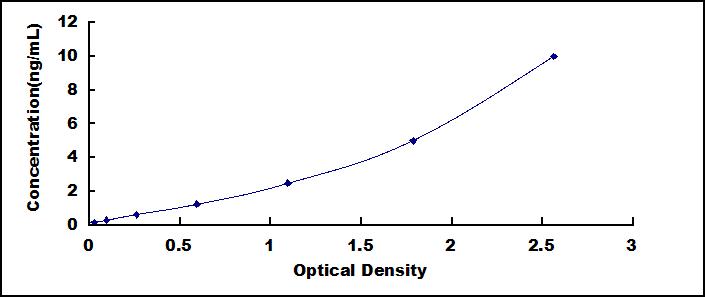 ELISA Kit for Fibronectin (FN)