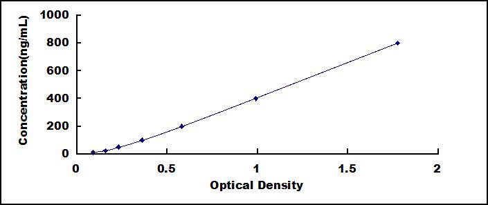 ELISA Kit for Fibronectin (FN)