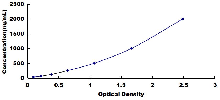 ELISA Kit for Fibronectin (FN)