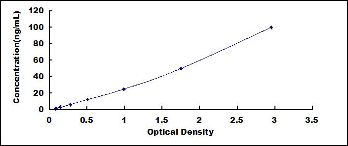 ELISA Kit for Fibronectin (FN)