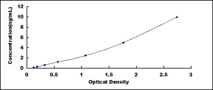 ELISA Kit for Chemokine C-X3-C-Motif Ligand 1 (CX3CL1)