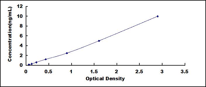 ELISA Kit for Chemokine C-X3-C-Motif Ligand 1 (CX3CL1)