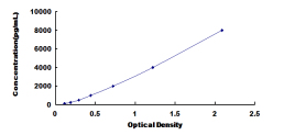 ELISA Kit for Glycoprotein 130 (gp130)