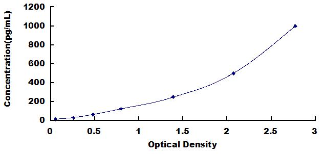 ELISA Kit for Interferon Gamma (IFNg)