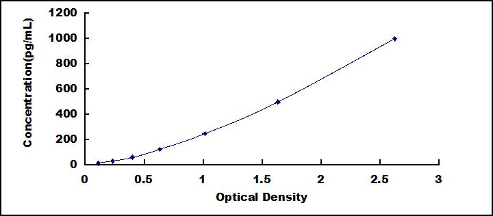 ELISA Kit for Interferon Gamma (IFNg)