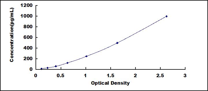 ELISA Kit for Interferon Gamma (IFNg)