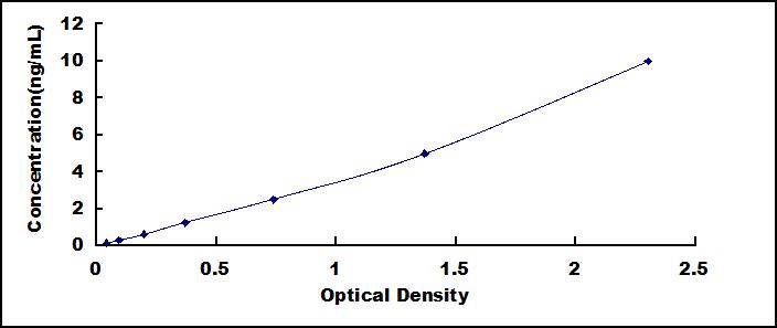 ELISA Kit for Insulin Like Growth Factor 1 (IGF1)