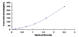 ELISA Kit for Insulin Like Growth Factor 2 (IGF2)