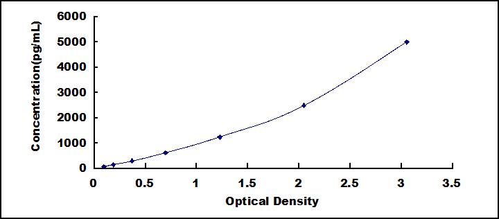 ELISA Kit for Insulin Like Growth Factor Binding Protein 1 (IGFBP1)