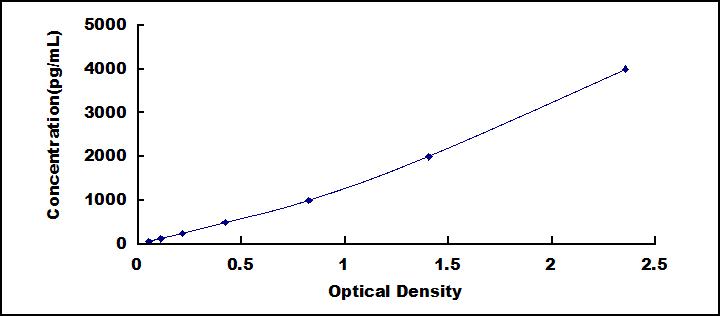 ELISA Kit for Insulin Like Growth Factor Binding Protein 2 (IGFBP2)