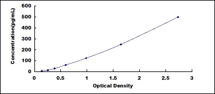 ELISA Kit for Interleukin 12A (IL12A)