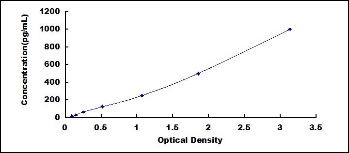 ELISA Kit for Interleukin 12A (IL12A)