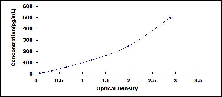 ELISA Kit for Interleukin 1 Alpha (IL1a)