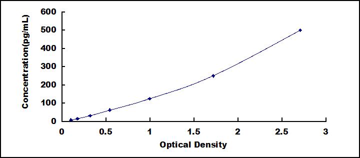 ELISA Kit for Interleukin 1 Alpha (IL1a)