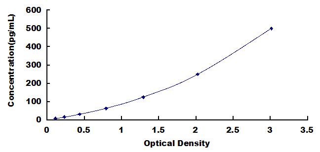 ELISA Kit for Interleukin 1 Alpha (IL1a)