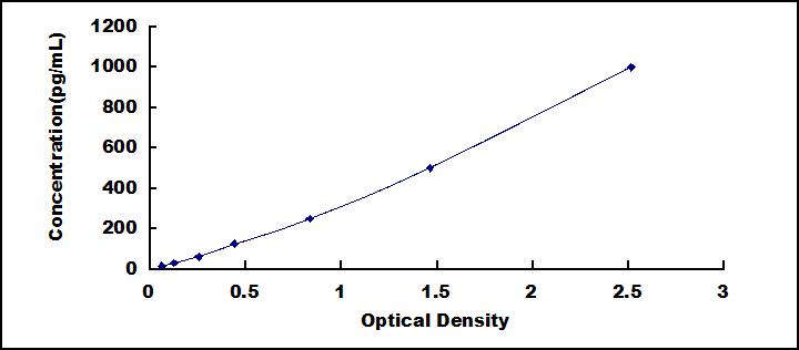 ELISA Kit for Interleukin 1 Alpha (IL1a)