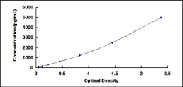 ELISA Kit for Defensin Beta 2 (DEFb2)