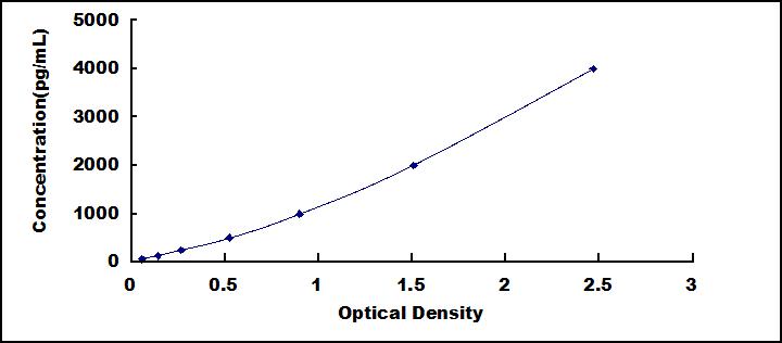 ELISA Kit for Defensin Beta 2 (DEFb2)