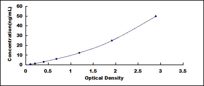 ELISA Kit for Laminin (LN)