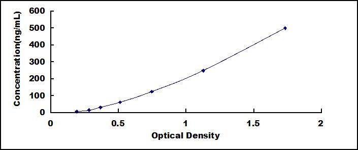 ELISA Kit for Laminin (LN)